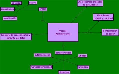 Portafolios Mapa Conceptual El Proceso Administrativo Hot Sex Picture