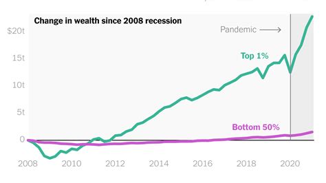 Opinion Only The Rich Could Love This Economic Recovery The New