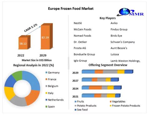 Europe Frozen Food Market Global Industry Analysis And Forecast