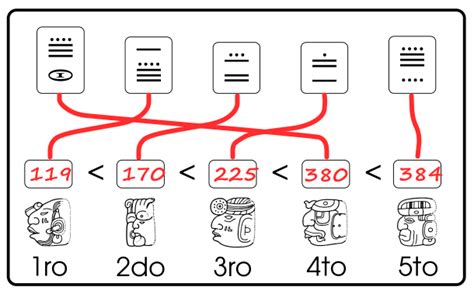 Ejercicios de Ordenamiento de Números Mayas