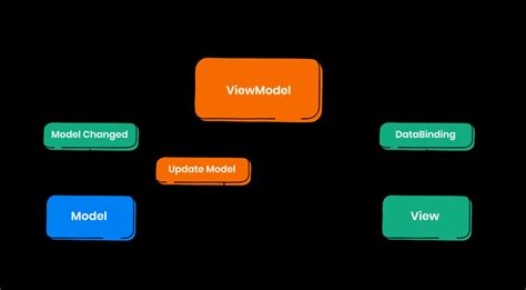 Difference Between Mvc Mvp And Mvvm Architecture In Android Coding