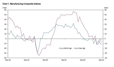 Kc Fed Manufacturing Index Vs Prior Forexlive