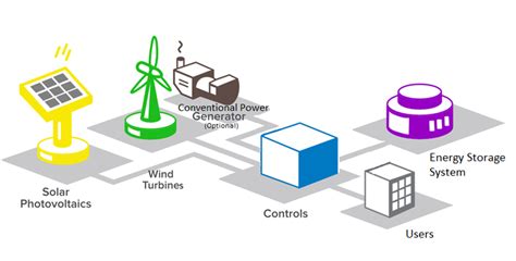 The Role Of Microgrids In Shaping Sustainable Energy Landscapes S