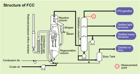 Fluid Catalytic Cracking Process Description