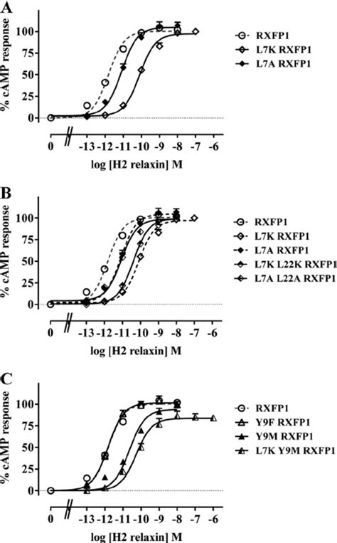 The H2 Relaxin Induced Camp Response Of L7k Rxfp1 And L7a Rxfp1 A