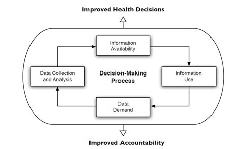 Framework For Evidence Based Decision Making Source Foreit Moreland