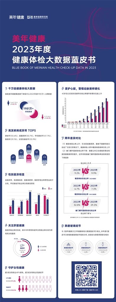 天津日报数字报刊平台 《美年健康2023年度健康体检大数据蓝皮书》发布（图）