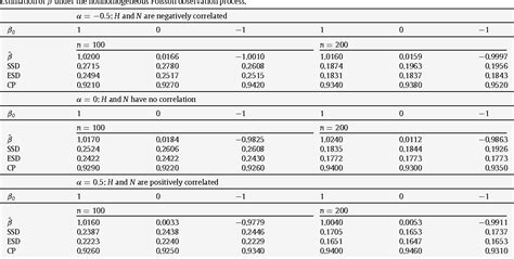 Table 1 From Semiparametric Regression Analysis Of Panel Count Data