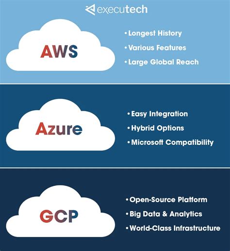 Aws Vs Azure Vs Gcp Which One Should You Choose Nbkomputer