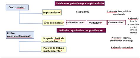 Estructura Organizativa De SAP PM Oreka IT Blog