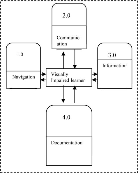 Figure 1 From Voice Recognition Browser For The Visually Impaired Learners Mg Sys Visi