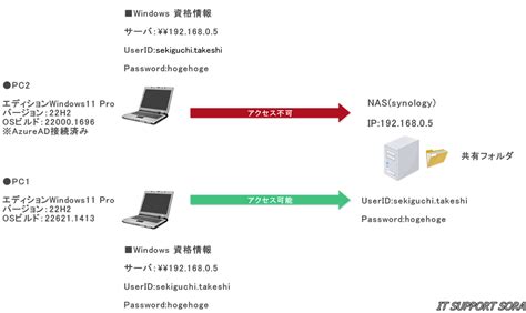 Windows11でnas 共有フォルダにアクセスできないトラブル It・パソコンサポートsora｜埼玉県ふじみ野市