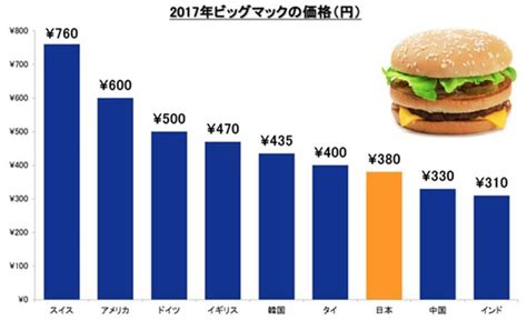 なぜ日本のビッグマックはタイより安いのか 投資 東洋経済オンライン 社会をよくする経済ニュース