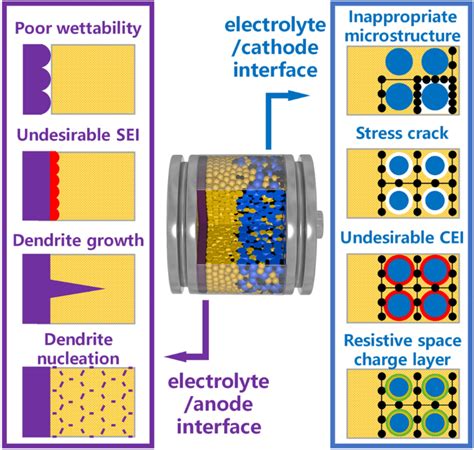 Electrolyteelectrode Interfaces In All Solid State Lithium Batteries