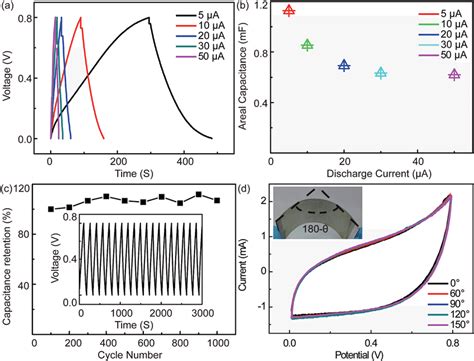 A Galvanostatic Charge Discharge Curves Of The Sc At The Different Download Scientific