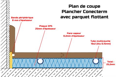 Dalle à sec Ecoterm le Plancher chauffant sec