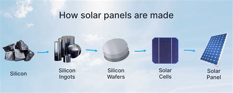 How Are Solar Panels Made 2022