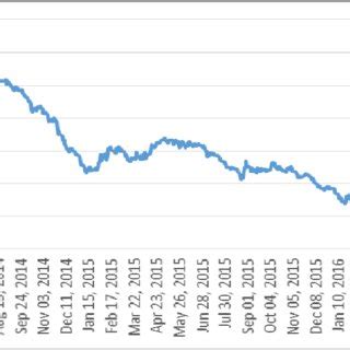 Evolution Of The Brent Oil Price Usd Bbl Source Investing A