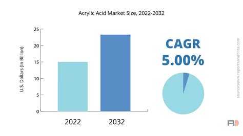 Acrylic Acid Market Size 2023, Forecast By 2032