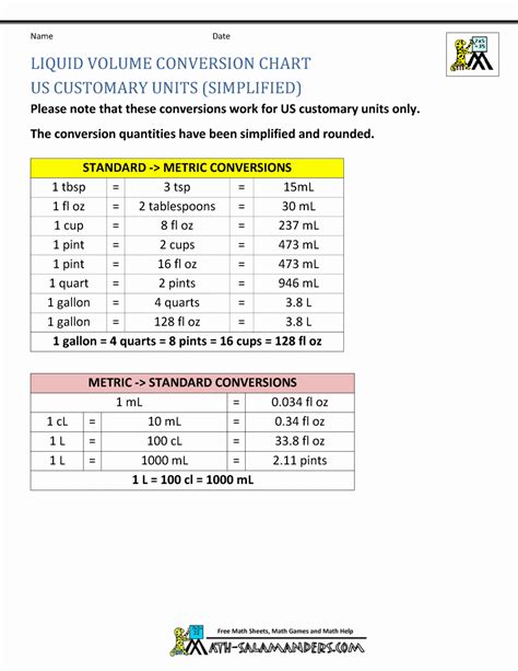 Chart Of Liquid Measurement Conversions