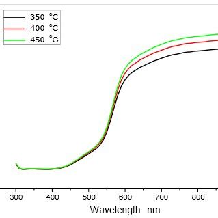 Optical Transmittance Versus Wavelength Of Different Substrate