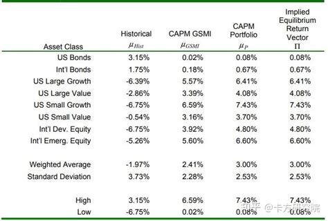 Fof研究（1）大类资产配置的经典模型 知乎