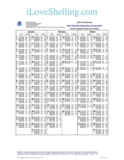 Tide Chart For Sanibel Island - sportcarima