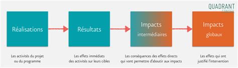 L Valuation D Impact Qu Est Ce Que C Est