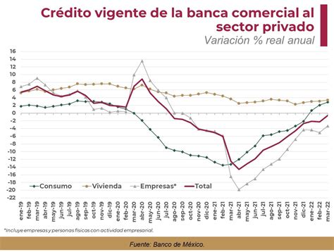 Se Mantienen Al Alza Los Cr Ditos Al Consumo Y A La Vivienda Gaceta