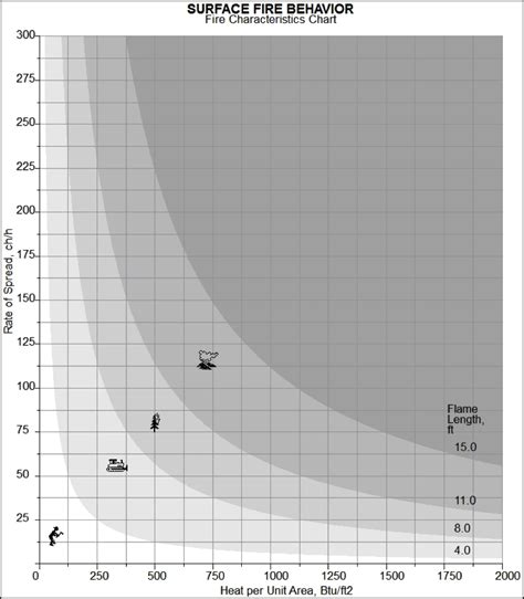 Interpreting Expected Surface Fire Behavior Nwcg