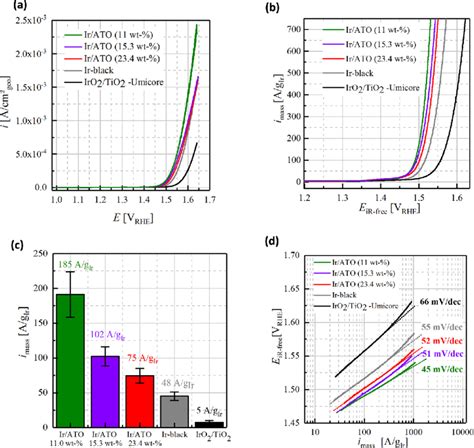 Electrocatalytic Oer Polarization Curves A Geometric And B Ir