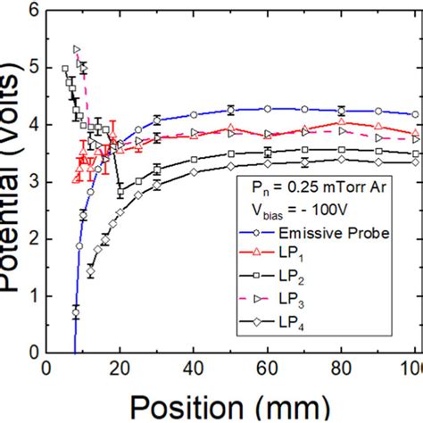 Plasma Potential Profiles Measured By By Emissive Probe Cylindrical Download Scientific