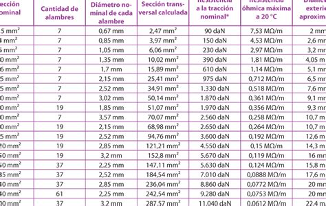 Encuentra La Mejor Tabla De Cables El Ctricos En Mm Para Tus Proyectos