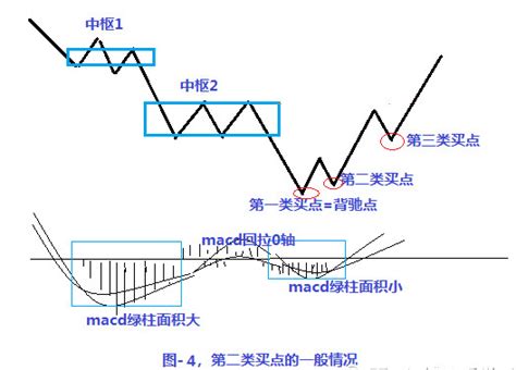 缠论买卖点缠论一二三类买卖点图缠论三买大山谷图库