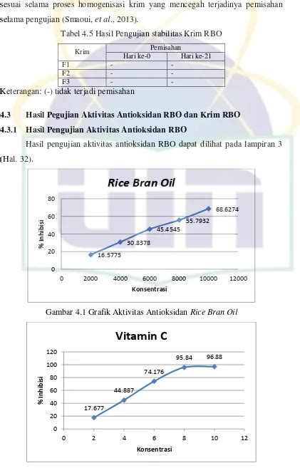 Formulasi Dan Uji Aktivitas Antioksidan Krim Rice Bran Oil