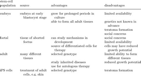 A Comparison Of The Advantages And Disadvantages Of Different Stem Cell Download Table