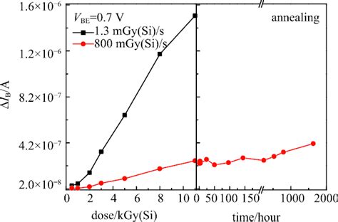 Color Online Excess Base Current Of Kt As A Function Of Total