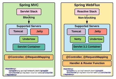 Spring Mvc Versus Webflux Hands On Spring Security 5 For Reactive