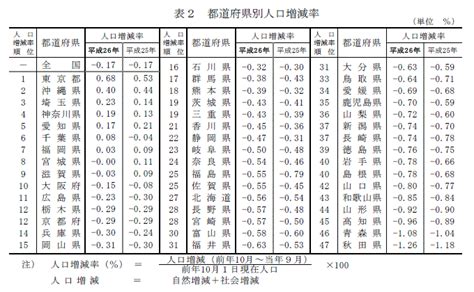 統計局ホームページ人口推計人口推計（平成26年10月1日現在）‐全国：年齢（各歳），男女別人口 ・ 都道府県：年齢（5歳階級），男女別人口‐