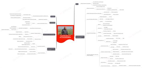 Contributions of M S Swaminathan- Why are they Significant? | UPSC