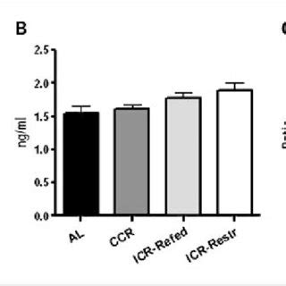 Terminal Igf I And Igfbp Serum Level And Ratio Of Igf I Igfbp Of