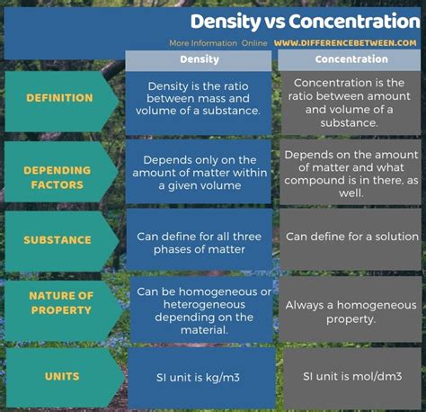 Difference Between Density And Concentration Compare The Difference Between Similar Terms