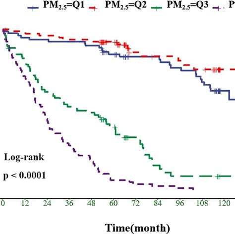 The Kaplanmeier For Long Term Exposure To Pm And The Risk Of