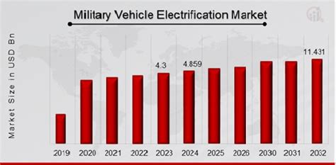 Military Vehicle Electrification Market Overview Size Industry Share