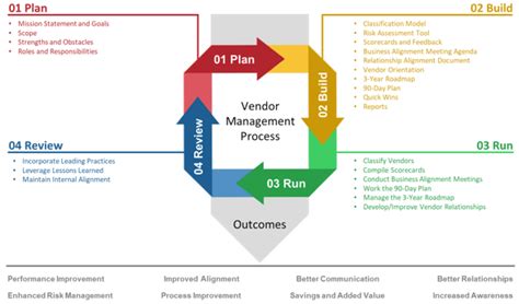 Essentials Of Vendor Management For Small Business Info Tech Research Group