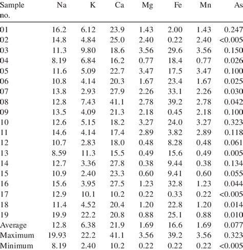 Summary Of Metals Concentrations Mgl 1 Of Groundwater Samples