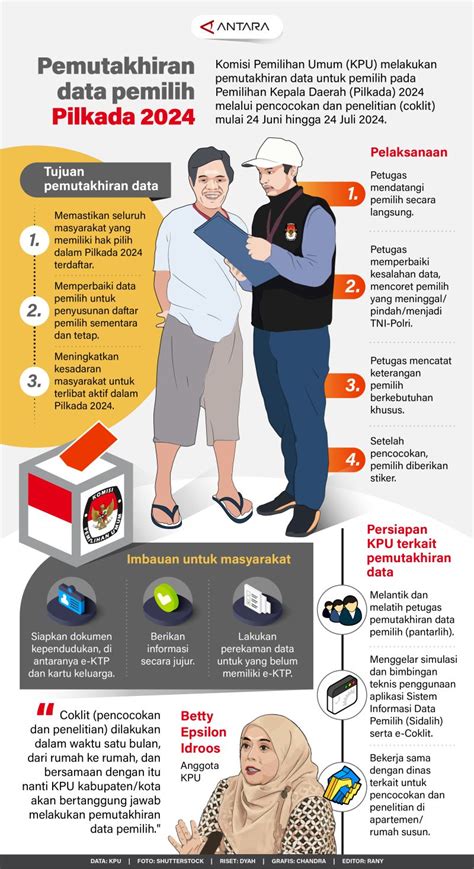 Pemutakhiran Data Pemilih Pilkada 2024 Infografik ANTARA News