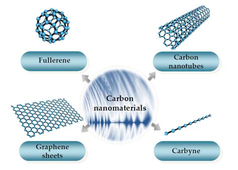 Kinds Of Carbon Nanomaterials Download Scientific Diagram