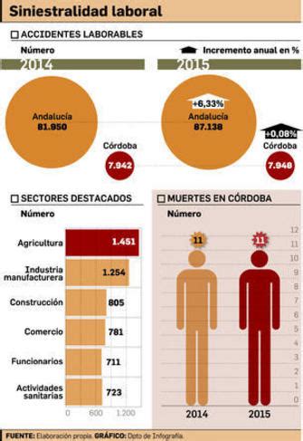 Córdoba alcanza un alarmante índice de siniestralidad laboral