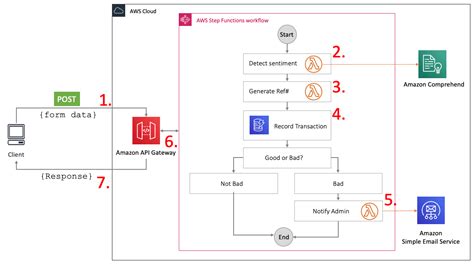 Aws Step Functions Gains Synchronous Express Workflows